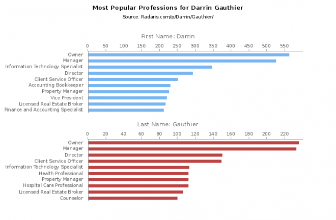 Darrin Gauthier Net Worth